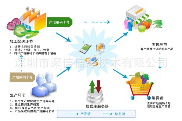 深圳市深信信息技術(shù) 構(gòu)建新鮮水果零售的農(nóng)產(chǎn)品質(zhì)量安全追溯系統(tǒng)
